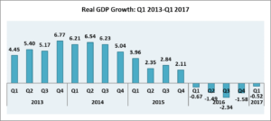 GDP q1